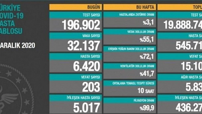 Son 24 saatte korona virüsten 203 kişi hayatını kaybetti