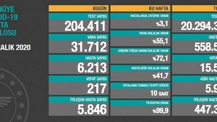 Son 24 saatte korona virüsten 217 kişi hayatını kaybetti