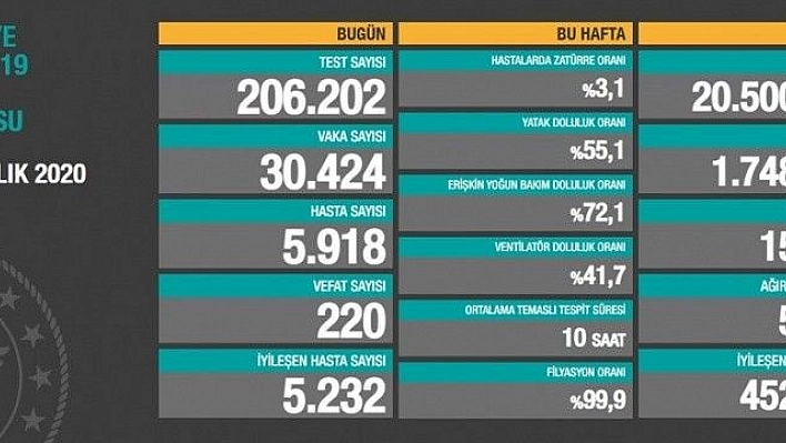 Son 24 saatte korona virüsten 220 kişi hayatını kaybetti