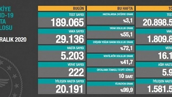 Son 24 saatte korona virüsten 222 kişi hayatını kaybetti