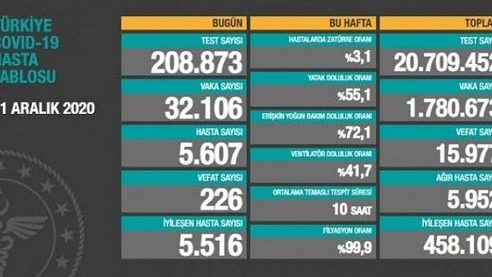 Son 24 saatte korona virüsten 226 kişi hayatını kaybetti