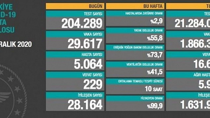 Son 24 saatte korona virüsten 229 kişi hayatını kaybetti