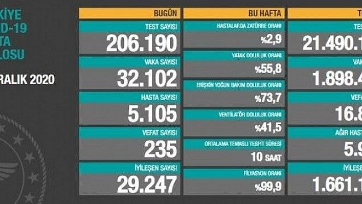 Son 24 saatte korona virüsten 235 kişi hayatını kaybetti