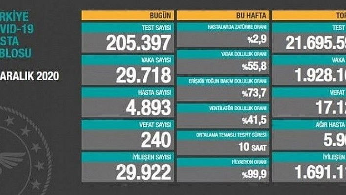 Son 24 saatte korona virüsten 240 kişi hayatını kaybetti