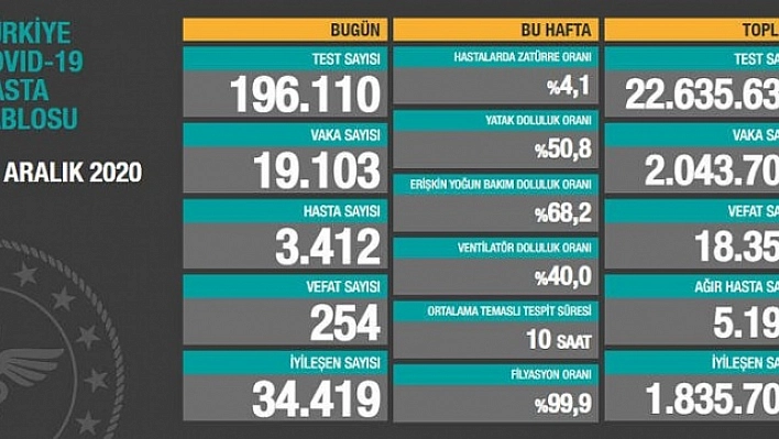 Son 24 saatte korona virüsten 254 kişi hayatını kaybetti