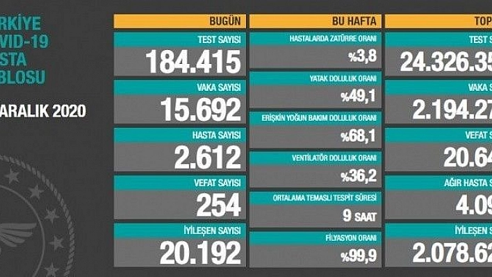 Son 24 saatte korona virüsten 254 kişi hayatını kaybetti