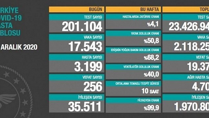 Son 24 saatte korona virüsten 256 kişi hayatını kaybetti