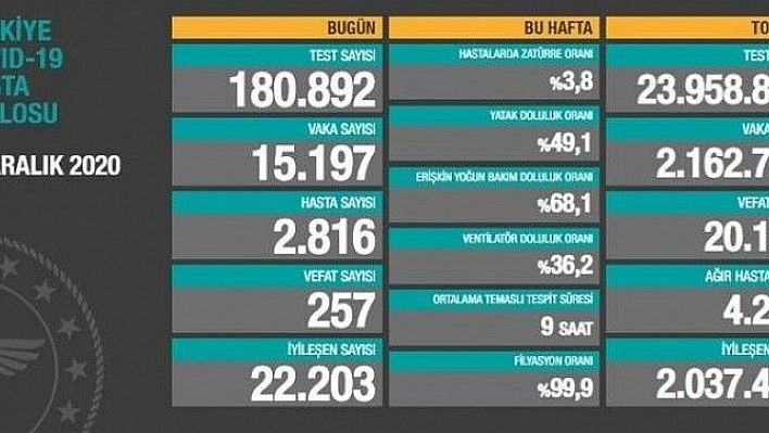 Son 24 saatte korona virüsten 257 kişi hayatını kaybetti