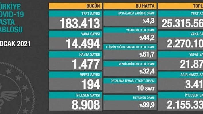 Son 24 saatte korona virüsten 194 kişi hayatını kaybetti