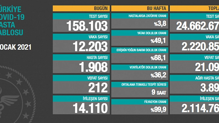 Son 24 saatte korona virüsten 212 kişi hayatını kaybetti