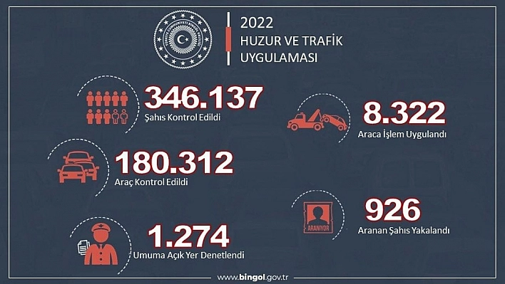 Bingöl'de 2022 yılında 926 aranan şahıs yakalandı