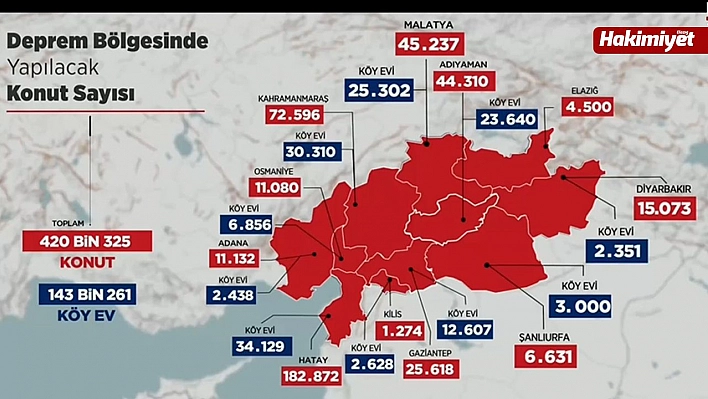 Elazığ'a yapılacak konut sayısı güncellenmedi