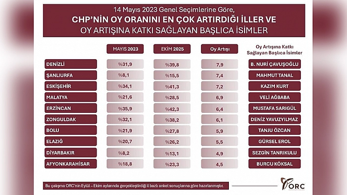 Elazığ, CHP'nin oy artışında öne çıkan iller arasında