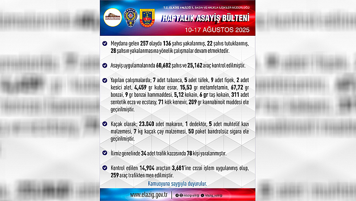 Elazığ'da 1 haftada 257 asayiş olayında, 136 şüpheli yakalandı