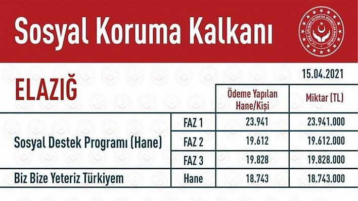 Elazığ'da 243 Milyon TL nakdi yardım yapıldı