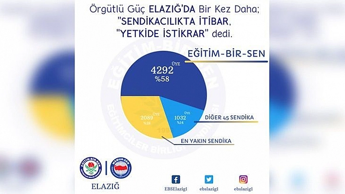 Elazığ'da Yetki Yine Eğitim BİR-SEN'de