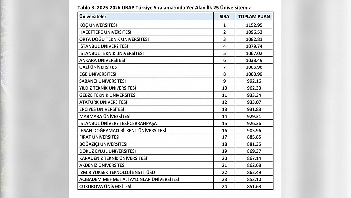 Elazığ'ın gururu: Fırat Üniversitesi Türkiye'nin ilk 20'sinde