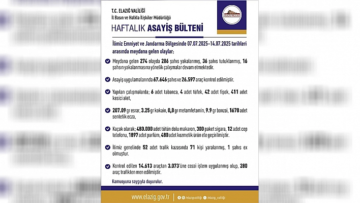 Elazığ'ın haftalık asayiş bülteni yayınlandı