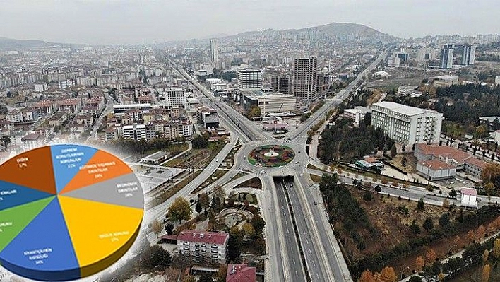 Elazığ'ın sorunlarının sorulduğu anketin sonuçları açıklandı