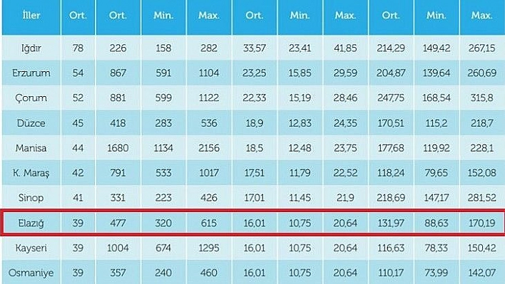 Elazığ Kara Listede!