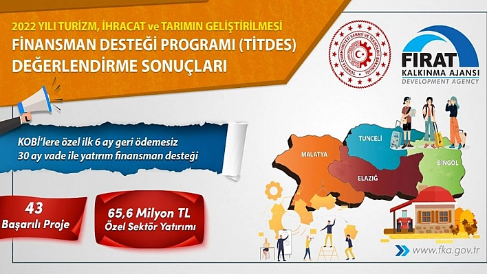 Elazığ ve 3 İl İçin 65 Milyon TL'lik Destek Verilecek