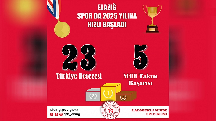 Elazığlı sporcular 2025'te büyük başarılar elde ederek şehri gururlandırdı