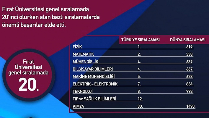 Fırat Üniversitesi Sıralamada 5'te 5 Yaptı!