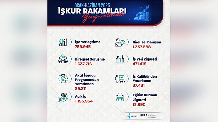 İŞKUR rakamları açıkladı: Yüz Binlerce kişiye iş kapısı