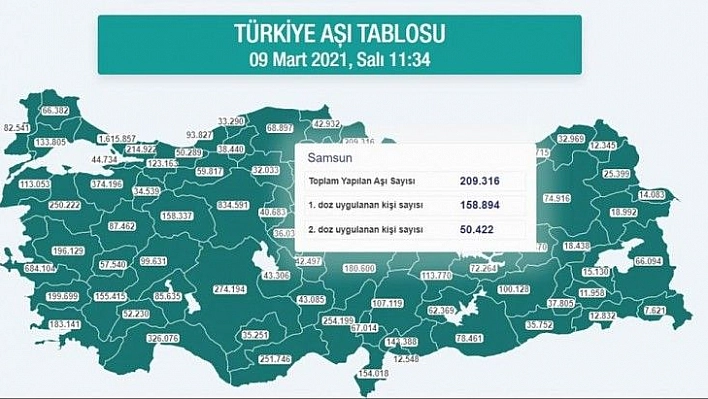 Kırmızı alarm veren Karadeniz'de 1,3 milyon kişi aşılandı