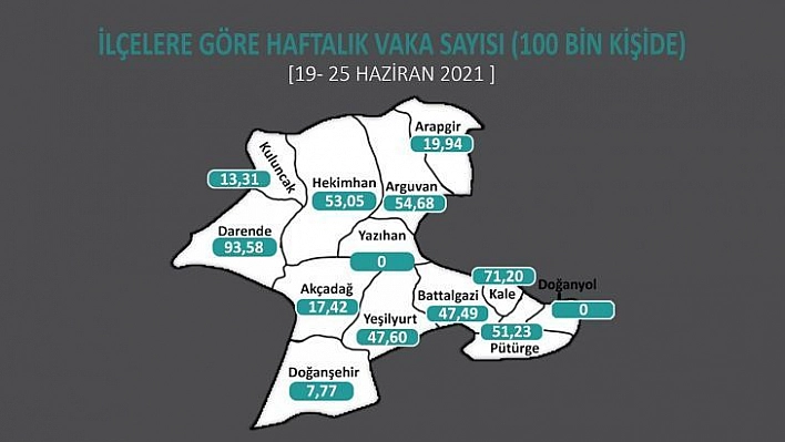 Malatya'da 2 ilçede Covid-19 sıfırlandı