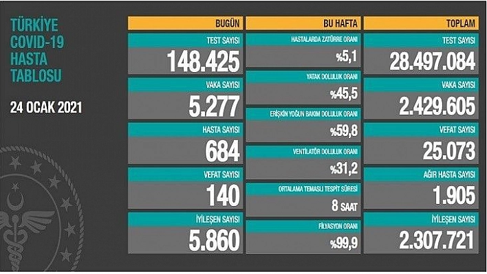 Sağlık Bakanlığı günlük koronavirüs tablosunu yayımladı