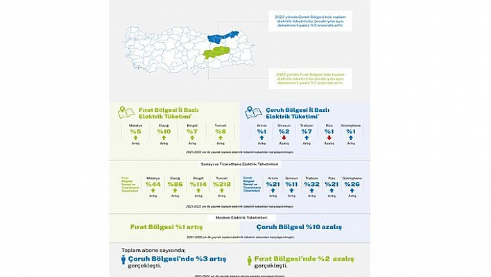 Sanayi Ve Ticarethanelerin Elektrik Tüketimi Arttı