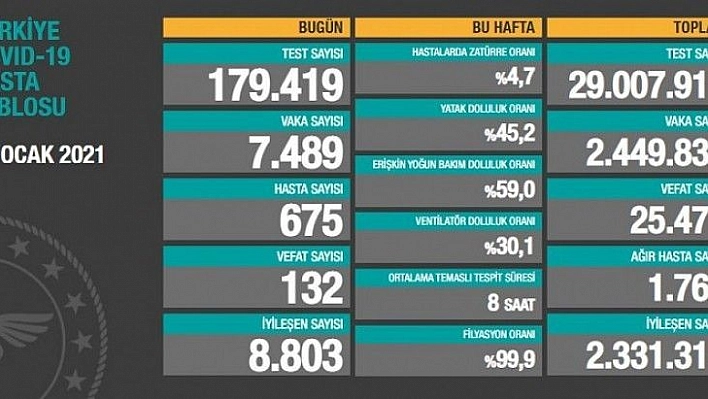 Son 24 saatte korona virüsten 132 kişi hayatını kaybetti