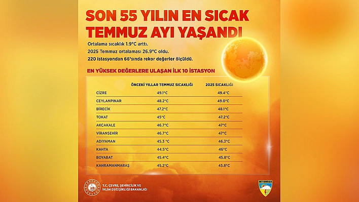 Son 55 yılın en sıcak temmuz ayı yaşandı