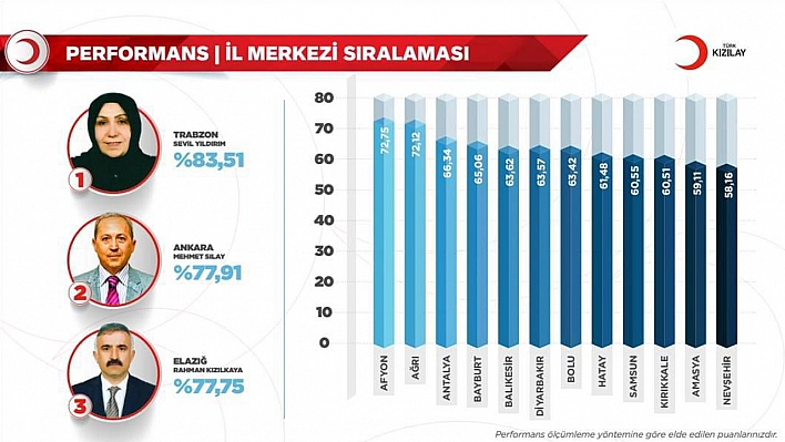 Türk Kızılay'ı Elazığ Şubesinden Büyük Başarı! 