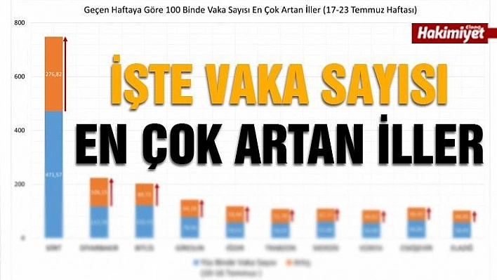 Vaka sayısının en fazla arttığı iller arasında Elazığ da var!