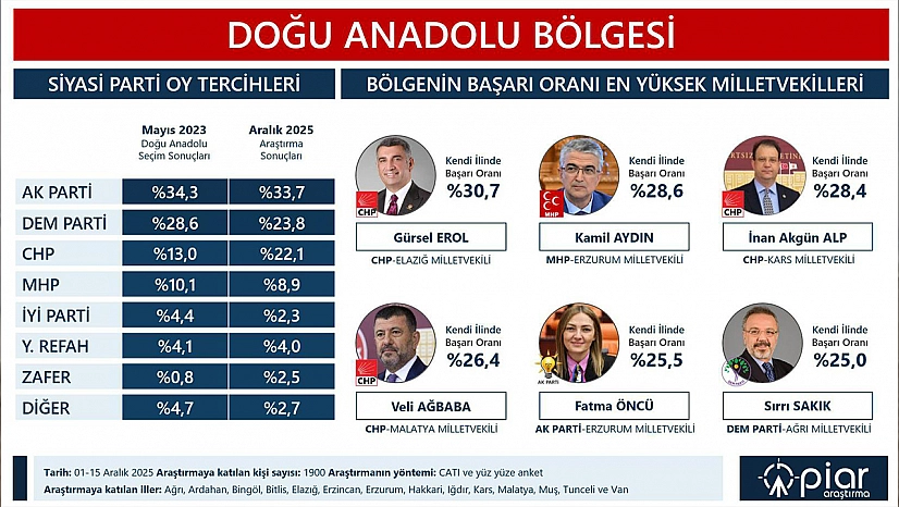 Bölgenin en başarılı Milletvekili Gürsel Erol oldu