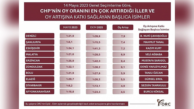 Elazığ, CHP'nin oy artışında öne çıkan iller arasında