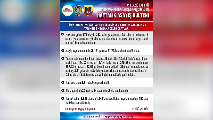 Elazığ'da bir haftada 171 asayiş olayı
