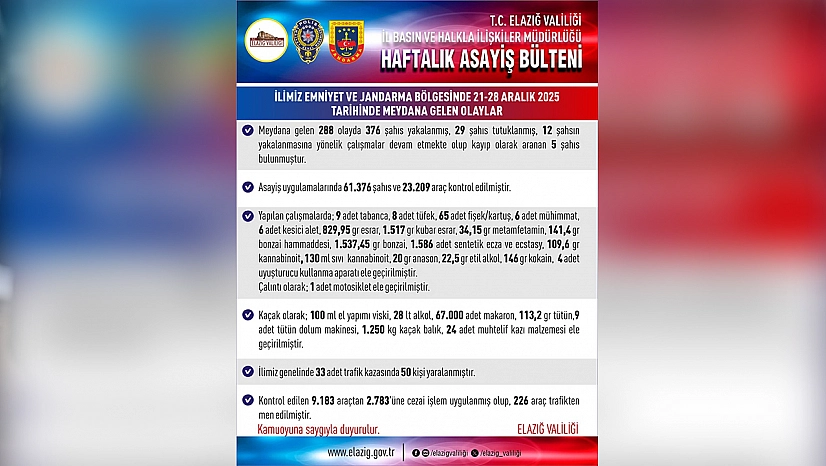 Elazığ'da bir haftada 288 asayiş olayı: 29 kişi tutuklandı