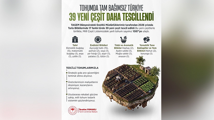 Tarım ve Orman Bakanlığı: 39 yeni yerli tohum çeşidi tescil edildi