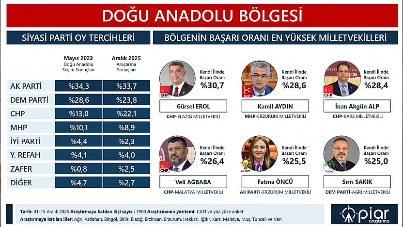 Bölgenin en başarılı Milletvekili Gürsel Erol oldu