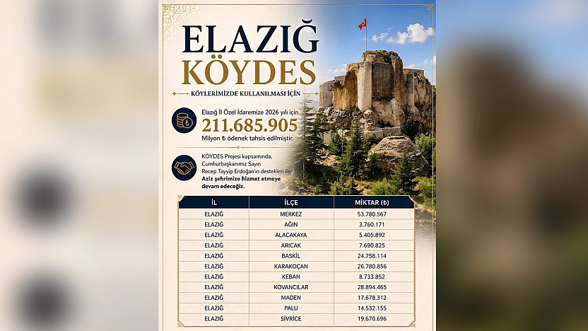 Elazığ'a 211,6 milyon TL'lik KÖYDES desteği