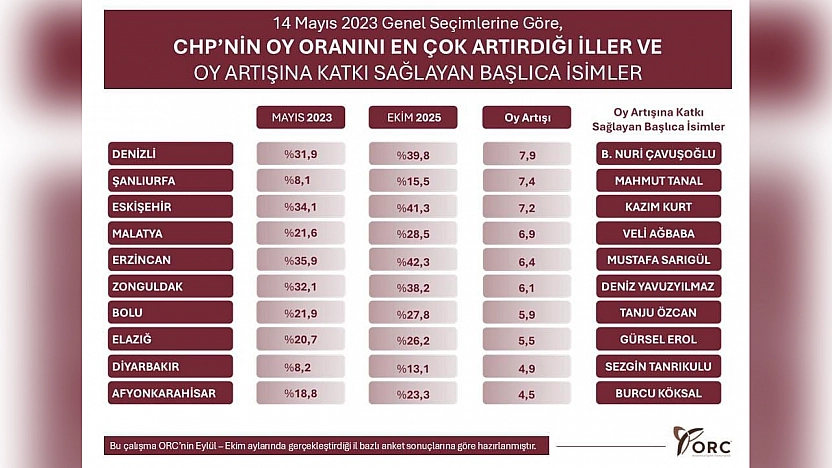 Elazığ, CHP'nin oy artışında öne çıkan iller arasında
