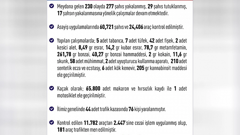 Elazığ'da Aranan Şahıslara Yönelik Operasyonda 277 Gözaltı