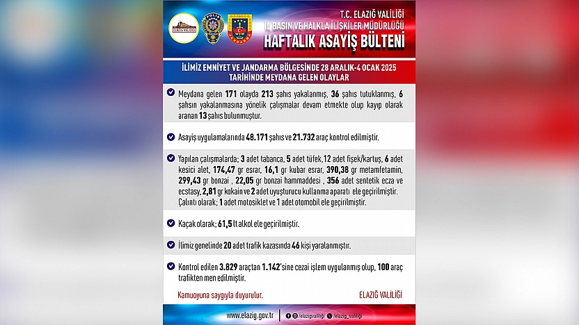 Elazığ'da bir haftada 171 asayiş olayı