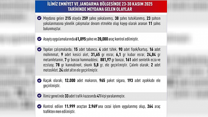 Elazığ'da bir haftada 259 şahıs yakalandı