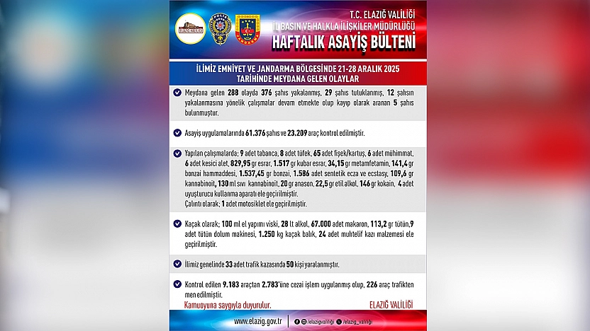 Elazığ'da bir haftada 288 asayiş olayı: 29 kişi tutuklandı
