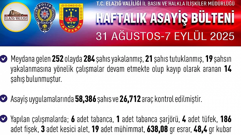 Elazığ'da haftalık asayiş bülteni