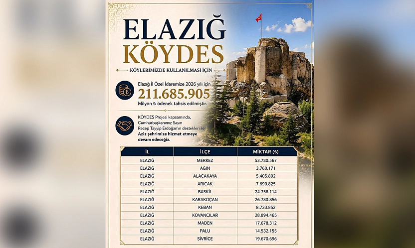 Elazığ'a 211,6 milyon TL'lik KÖYDES desteği